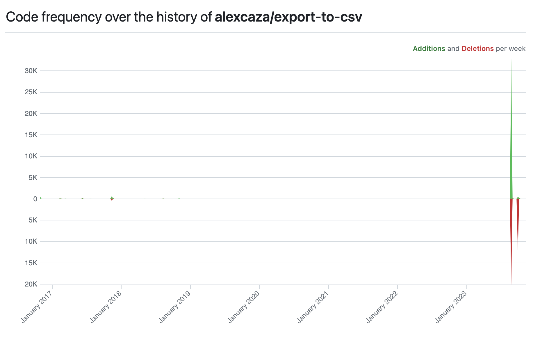 Code change history for the export-to-csv repository